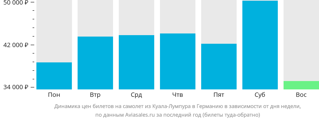 Динамика цен билетов на самолёт из Куала-Лумпура в Германию в зависимости от дня недели