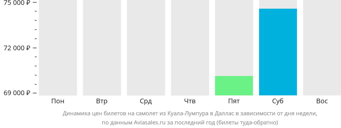 Динамика цен билетов на самолёт из Куала-Лумпура в Даллас в зависимости от дня недели