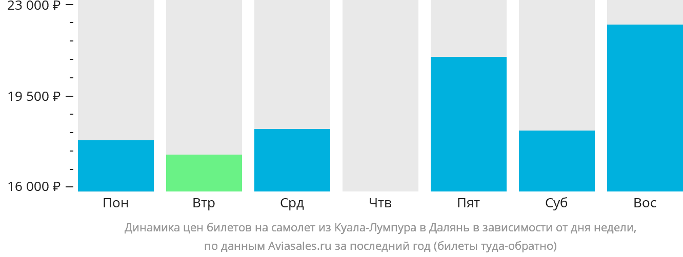 Динамика цен билетов на самолёт из Куала-Лумпура в Далянь в зависимости от дня недели