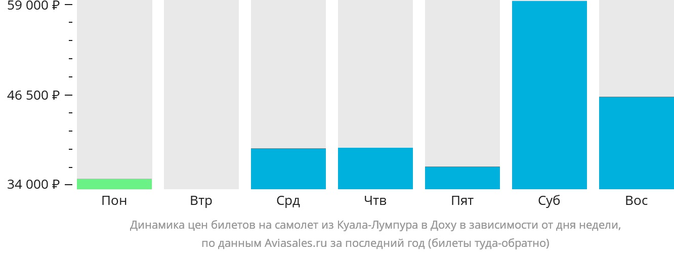 Динамика цен билетов на самолёт из Куала-Лумпура в Доху в зависимости от дня недели