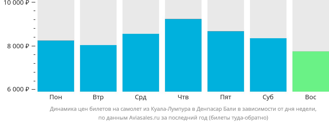 Динамика цен билетов на самолёт из Куала-Лумпура в Денпасар (Бали) в зависимости от дня недели