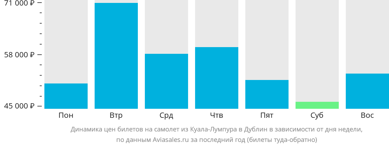 Динамика цен билетов на самолёт из Куала-Лумпура в Дублин в зависимости от дня недели
