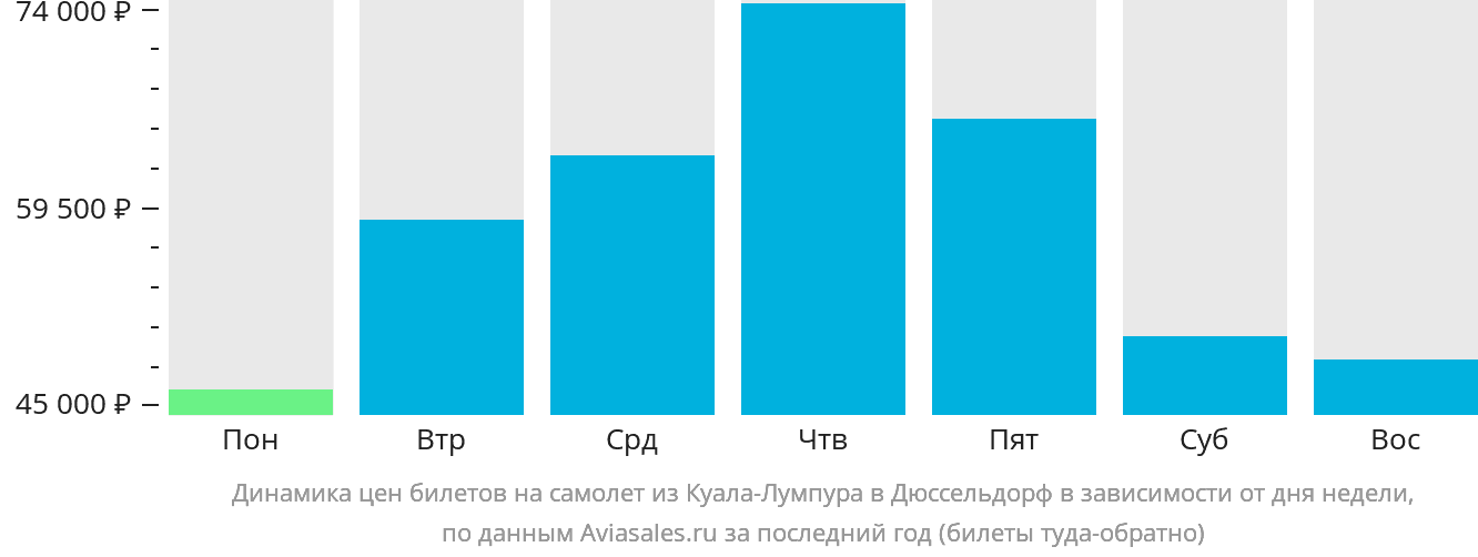 Динамика цен билетов на самолёт из Куала-Лумпура в Дюссельдорф в зависимости от дня недели