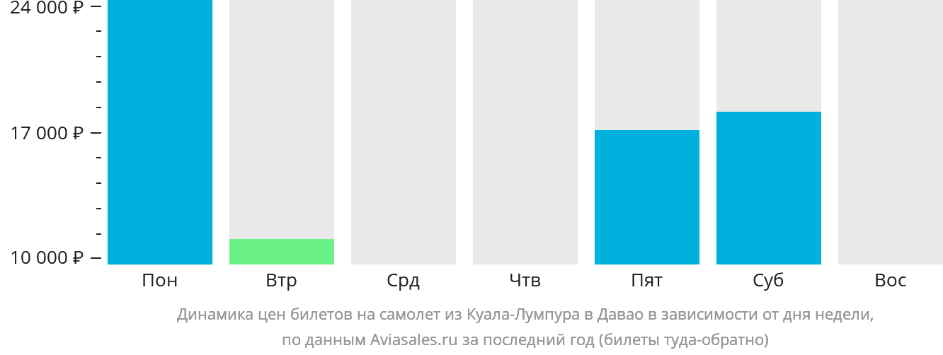 Динамика цен билетов на самолёт из Куала-Лумпура в Давао в зависимости от дня недели