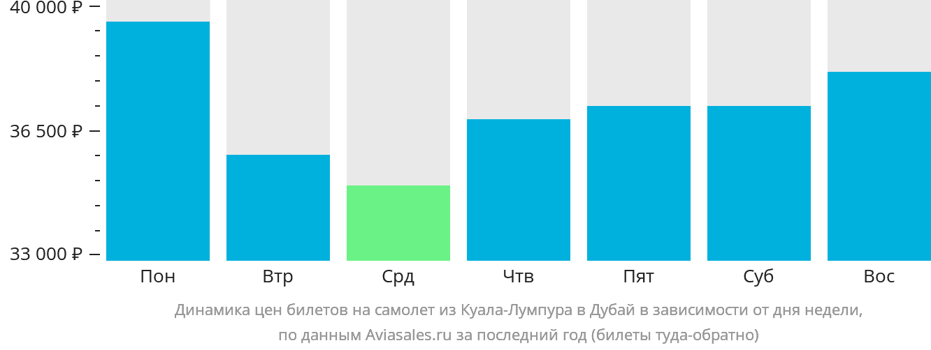 Динамика цен билетов на самолёт из Куала-Лумпура в Дубай в зависимости от дня недели