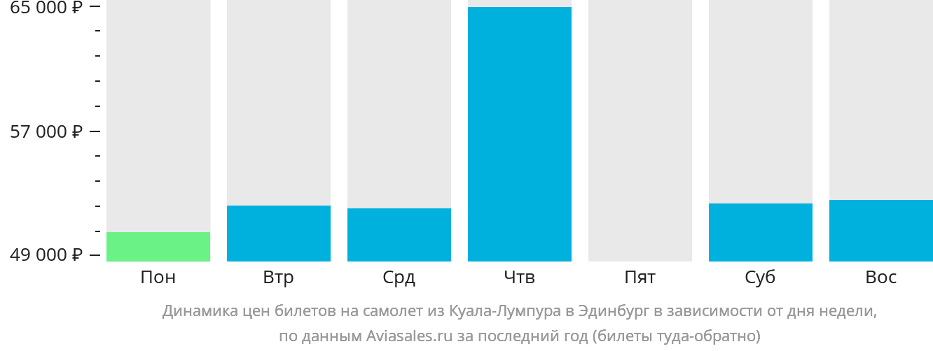 Динамика цен билетов на самолёт из Куала-Лумпура в Эдинбург в зависимости от дня недели