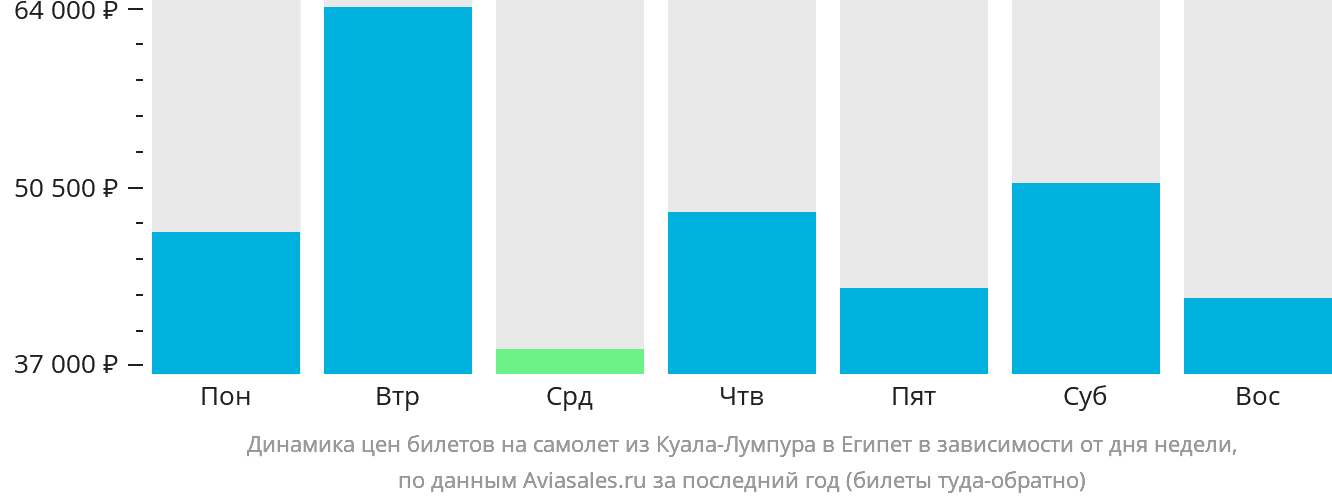 Динамика цен билетов на самолёт из Куала-Лумпура в Египет в зависимости от дня недели