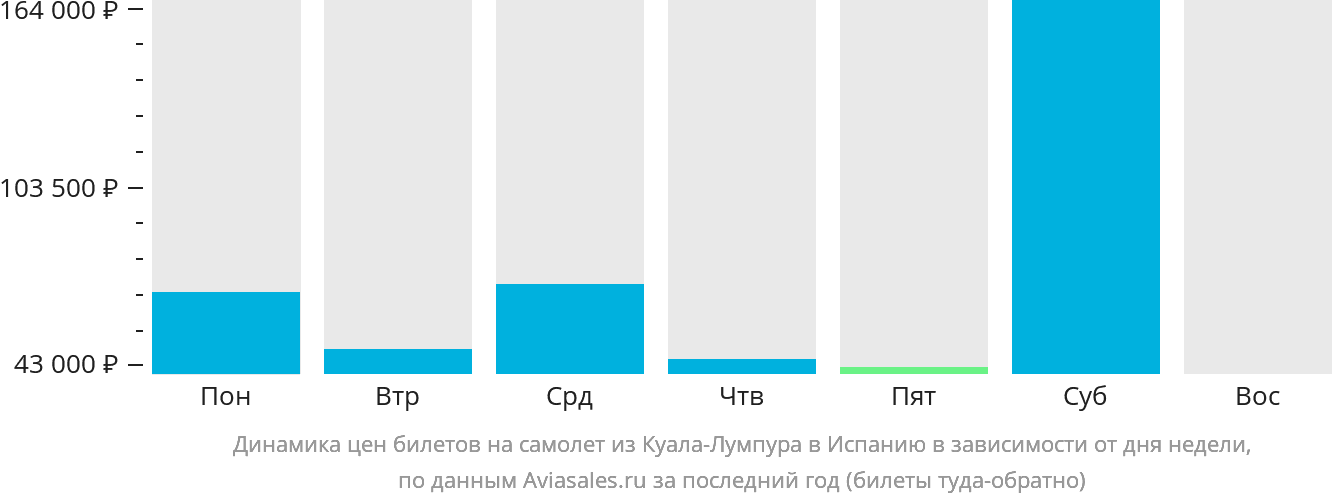 Динамика цен билетов на самолёт из Куала-Лумпура в Испанию в зависимости от дня недели