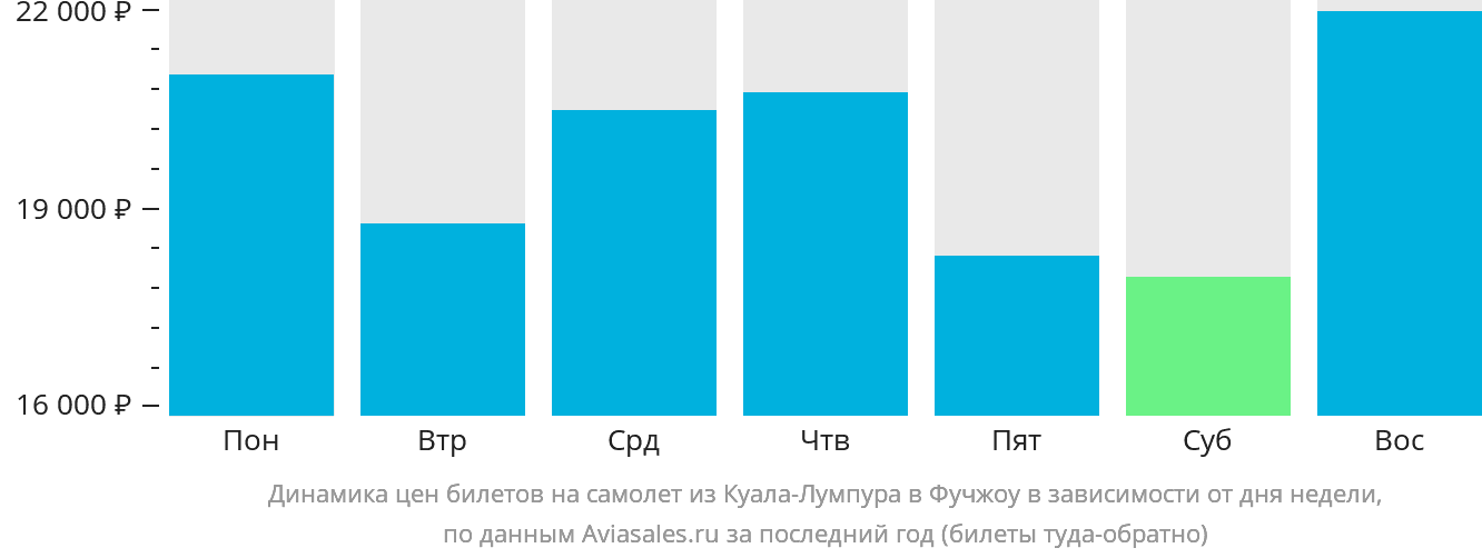 Динамика цен билетов на самолёт из Куала-Лумпура в Фучжоу в зависимости от дня недели