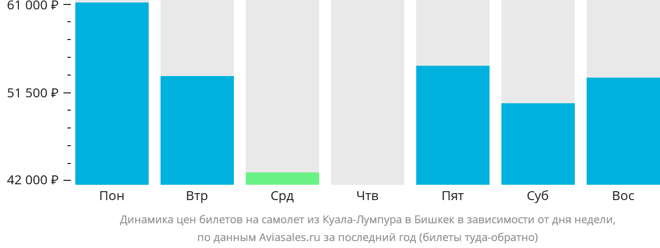 Динамика цен билетов на самолёт из Куала-Лумпура в Бишкек в зависимости от дня недели