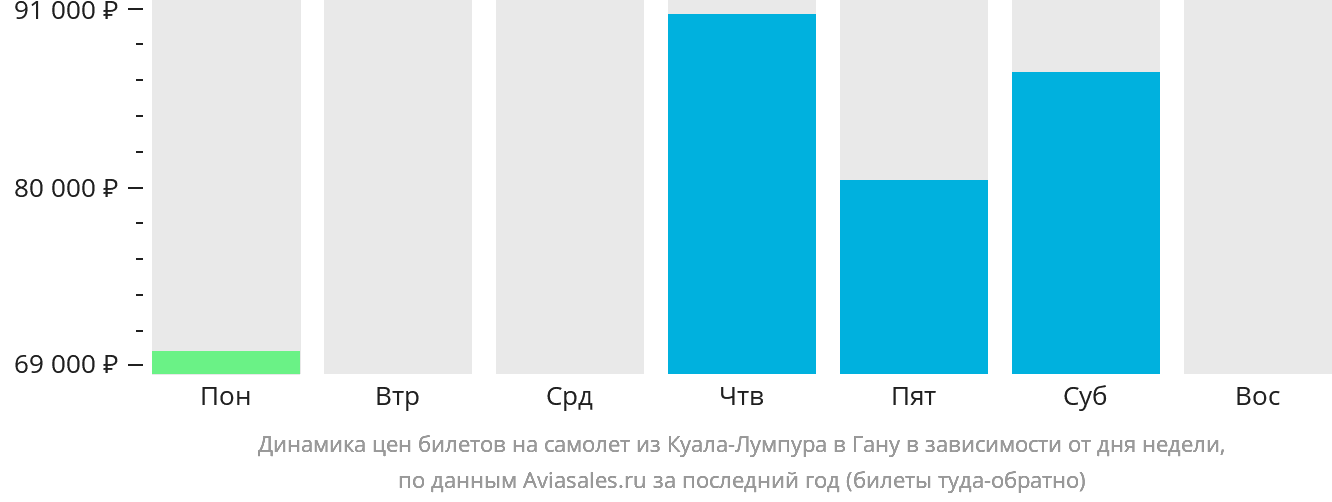 Динамика цен билетов на самолёт из Куала-Лумпура в Гану в зависимости от дня недели