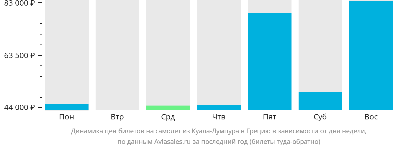 Динамика цен билетов на самолёт из Куала-Лумпура в Грецию в зависимости от дня недели