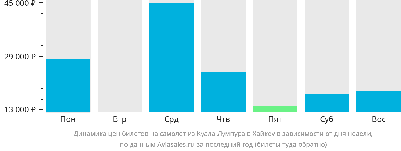 Динамика цен билетов на самолёт из Куала-Лумпура в Хайкоу в зависимости от дня недели