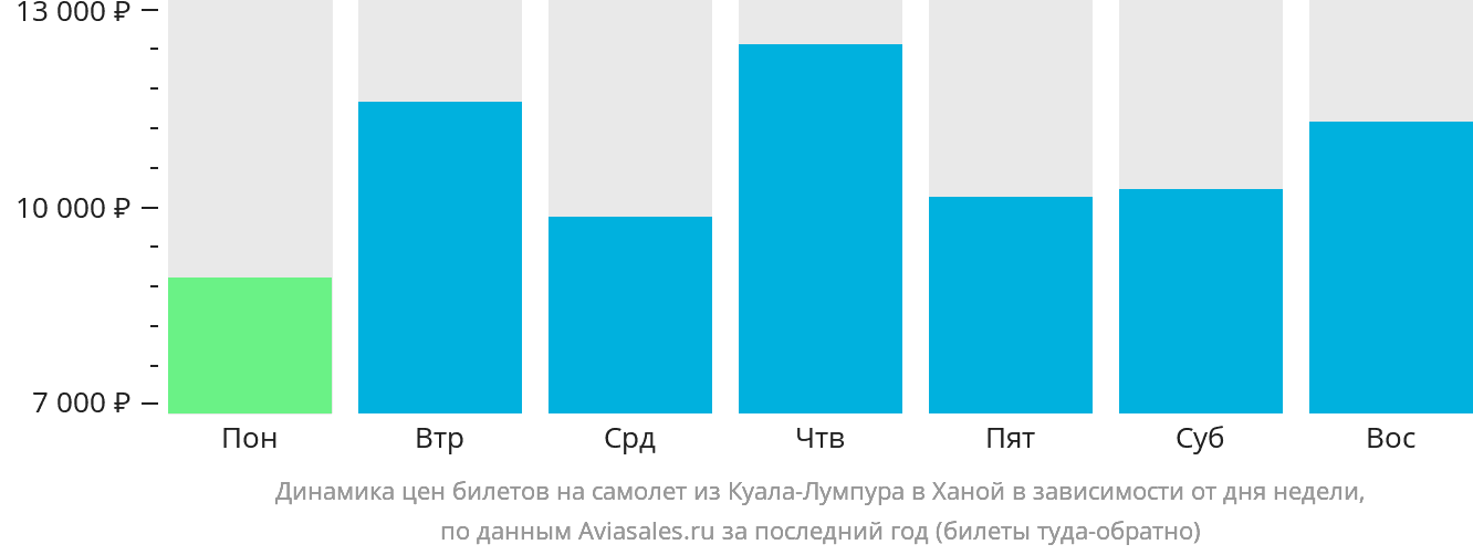 Динамика цен билетов на самолёт из Куала-Лумпура в Ханой в зависимости от дня недели