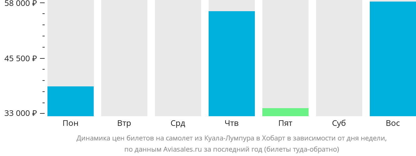 Динамика цен билетов на самолёт из Куала-Лумпура в Хобарт в зависимости от дня недели