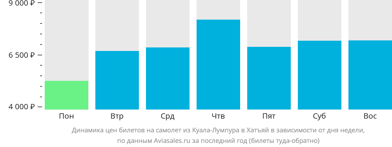 Динамика цен билетов на самолёт из Куала-Лумпура в Хатъяй в зависимости от дня недели
