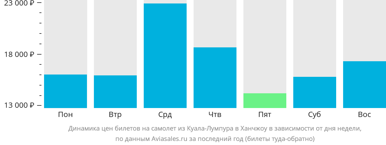 Динамика цен билетов на самолёт из Куала-Лумпура в Ханчжоу в зависимости от дня недели