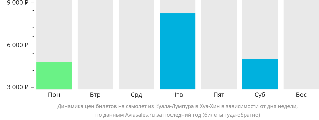 Динамика цен билетов на самолёт из Куала-Лумпура в Хуахин в зависимости от дня недели