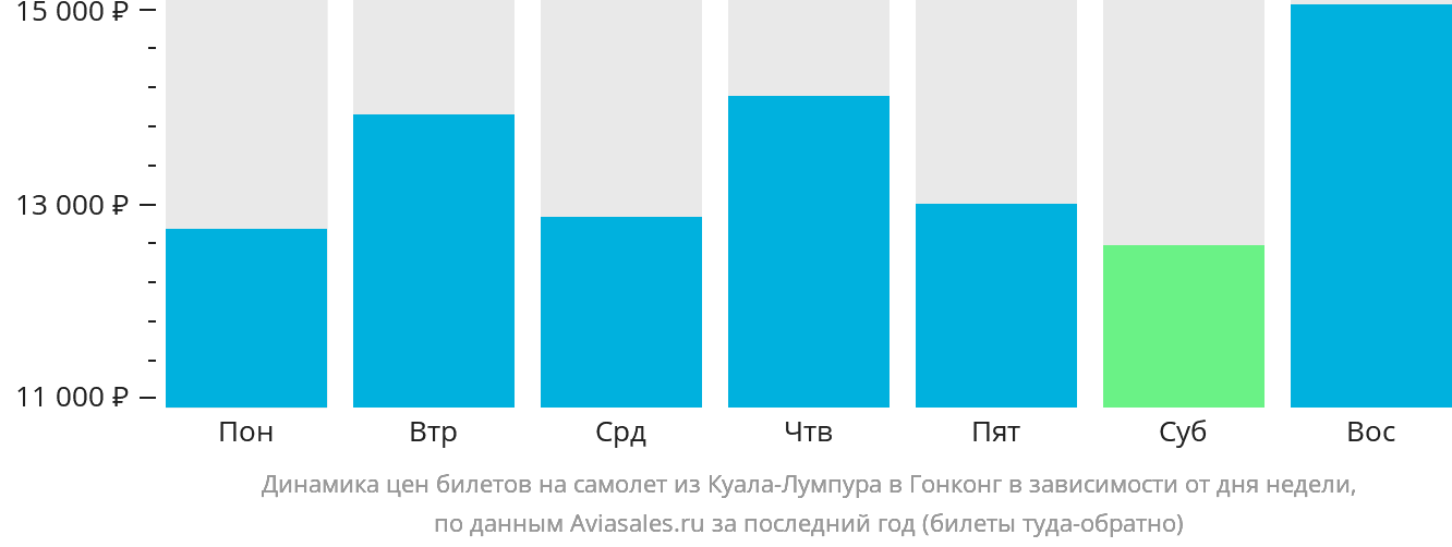 Динамика цен билетов на самолёт из Куала-Лумпура в Гонконг в зависимости от дня недели