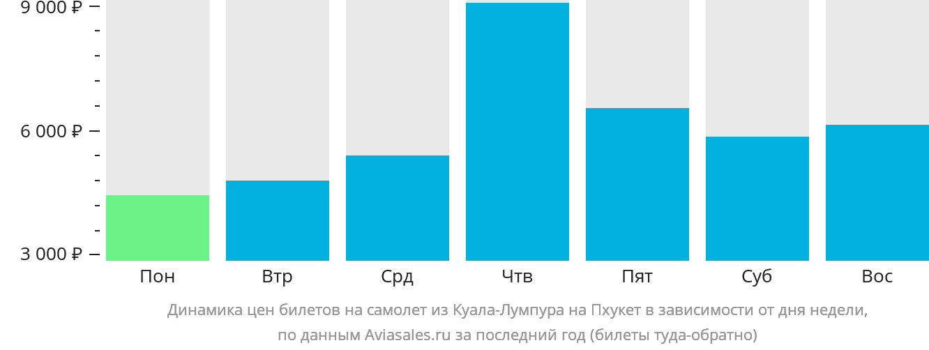 Динамика цен билетов на самолёт из Куала-Лумпура на Пхукет в зависимости от дня недели