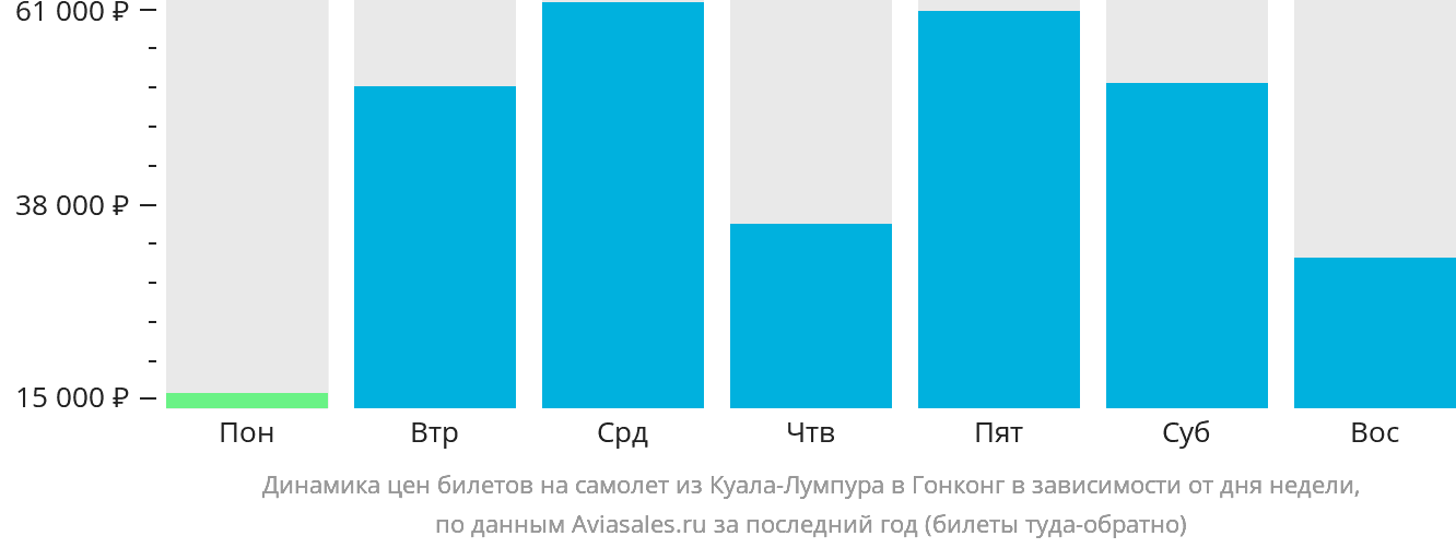Динамика цен билетов на самолёт из Куала-Лумпура в Гонконг в зависимости от дня недели