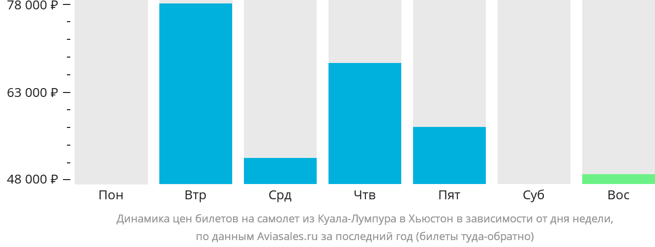 Динамика цен билетов на самолёт из Куала-Лумпура в Хьюстон в зависимости от дня недели