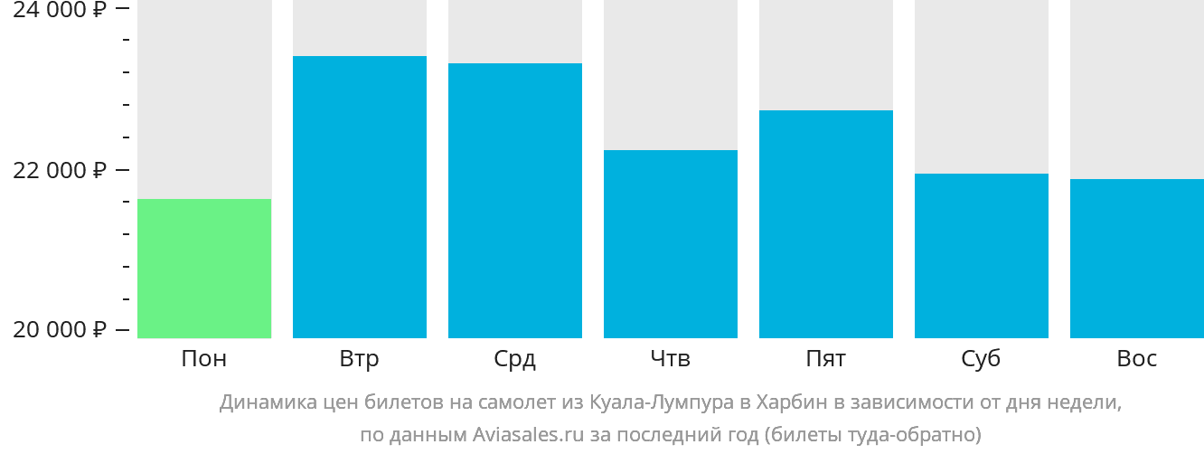 Динамика цен билетов на самолёт из Куала-Лумпура в Харбин в зависимости от дня недели
