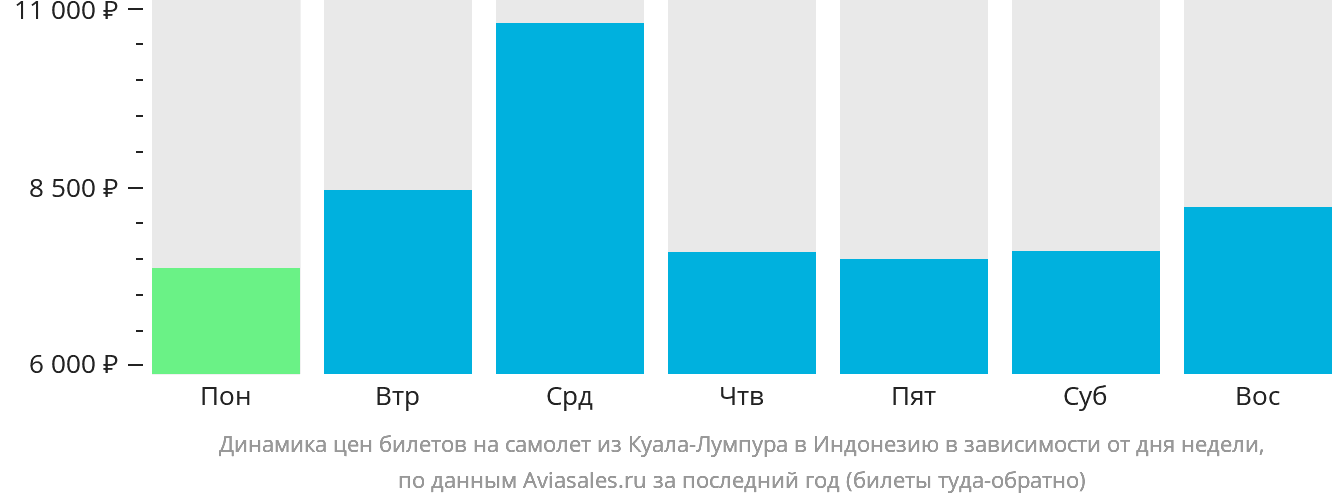 Динамика цен билетов на самолёт из Куала-Лумпура в Индонезию в зависимости от дня недели