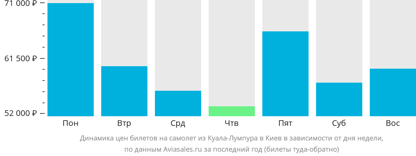 Динамика цен билетов на самолёт из Куала-Лумпура в Киев в зависимости от дня недели
