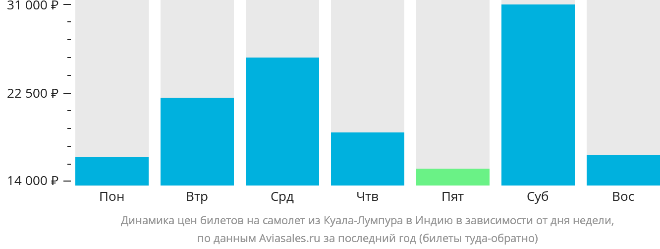 Динамика цен билетов на самолёт из Куала-Лумпура в Индию в зависимости от дня недели