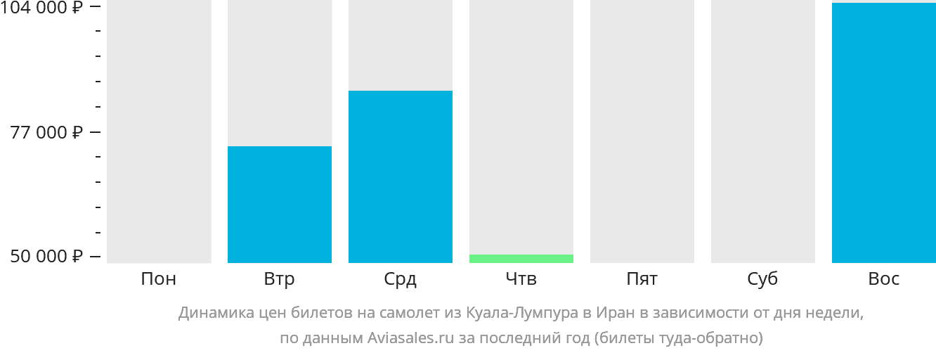 Динамика цен билетов на самолёт из Куала-Лумпура в Иран в зависимости от дня недели