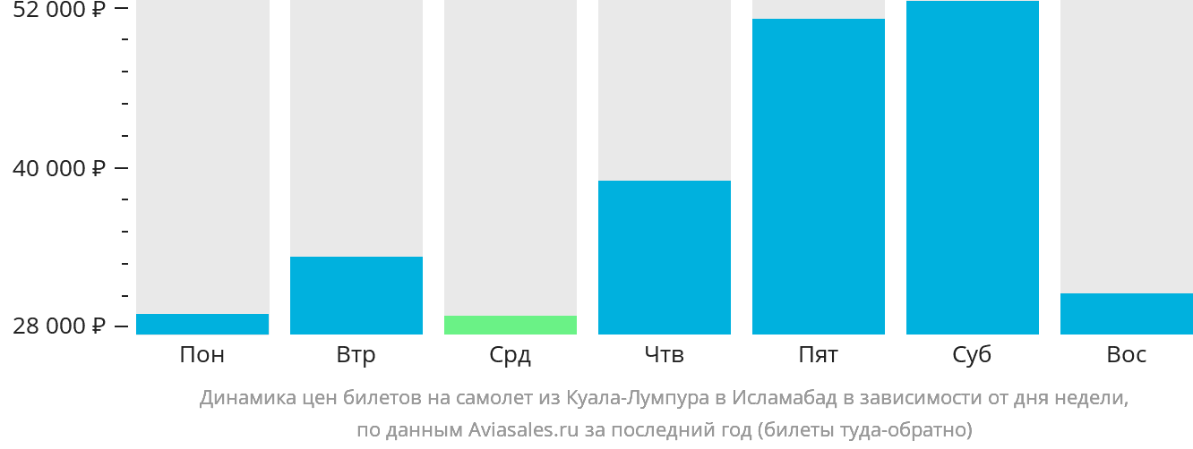 Динамика цен билетов на самолёт из Куала-Лумпура в Исламабад в зависимости от дня недели
