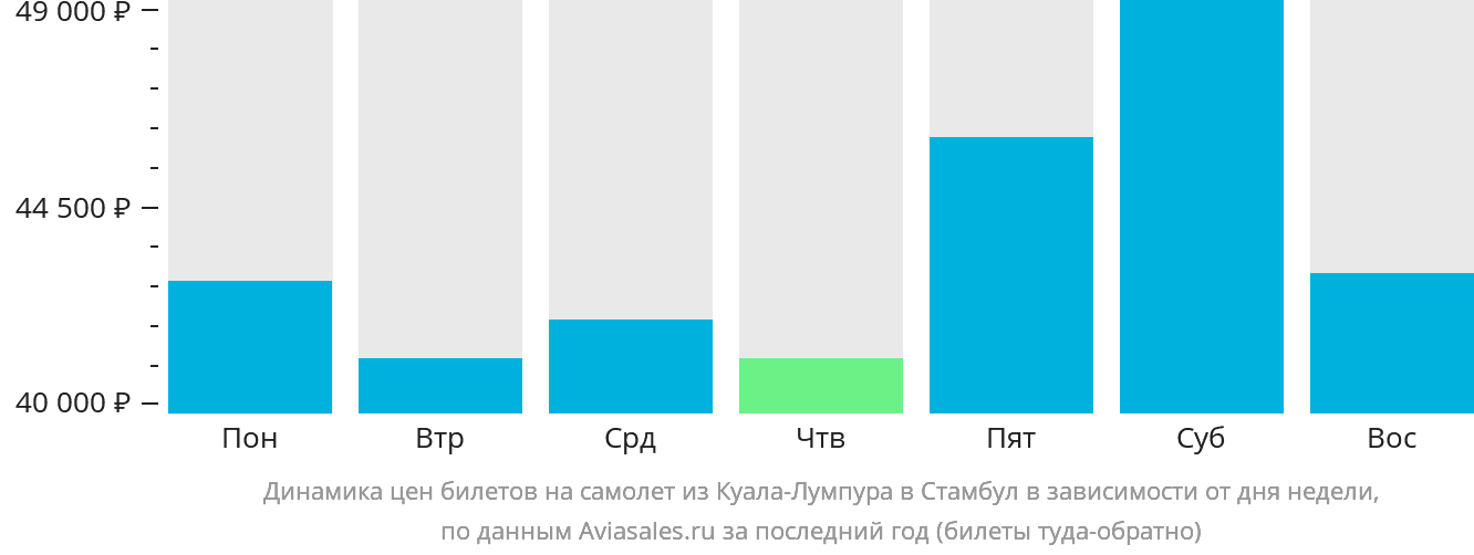 Динамика цен билетов на самолёт из Куала-Лумпура в Стамбул в зависимости от дня недели