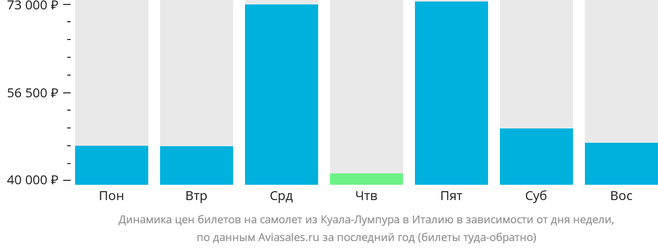 Динамика цен билетов на самолёт из Куала-Лумпура в Италию в зависимости от дня недели