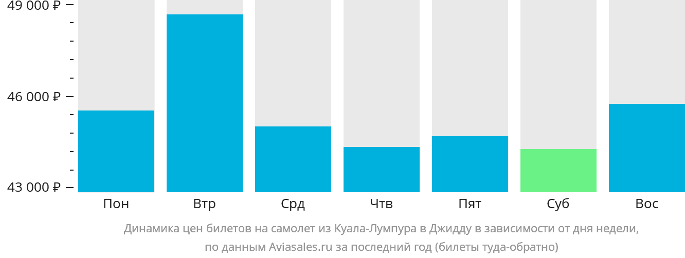 Динамика цен билетов на самолёт из Куала-Лумпура в Джидду в зависимости от дня недели