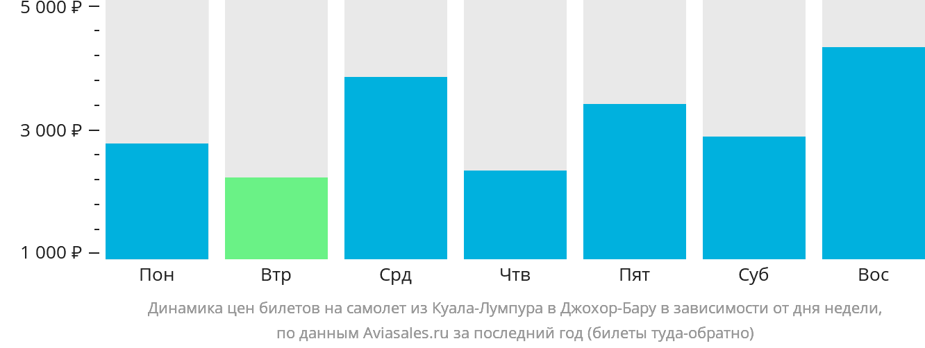 Динамика цен билетов на самолёт из Куала-Лумпура в Джохор-Бару в зависимости от дня недели