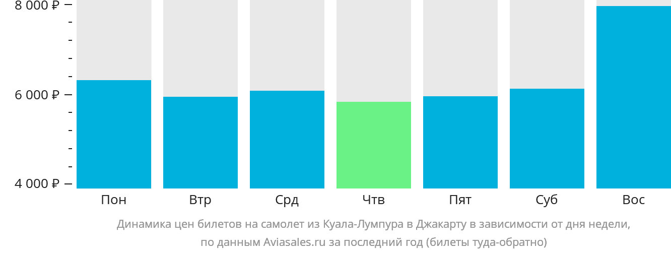Динамика цен билетов на самолёт из Куала-Лумпура в Джакарту в зависимости от дня недели