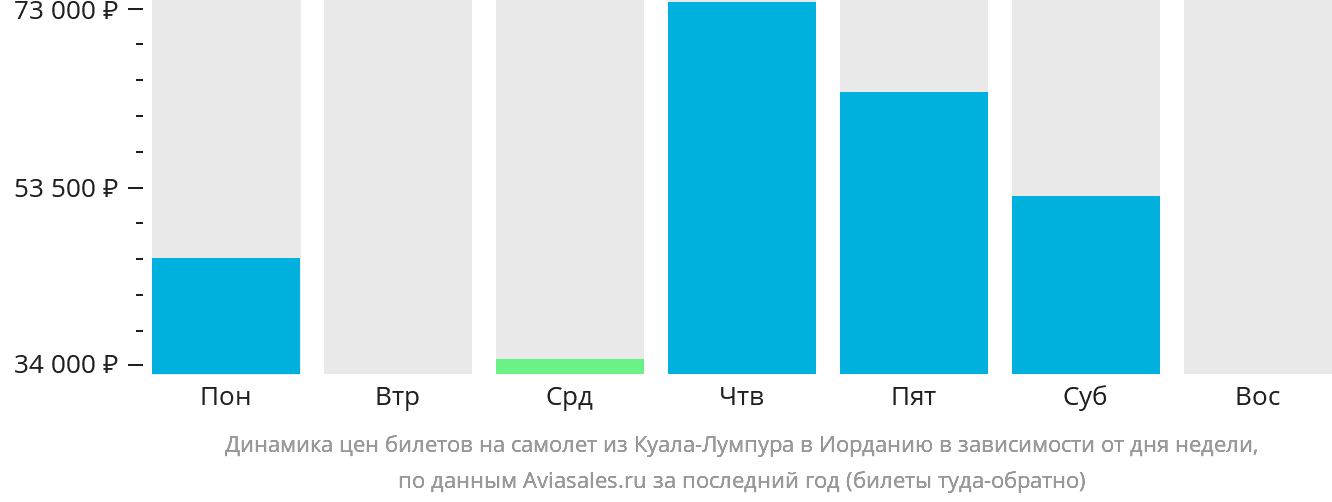 Динамика цен билетов на самолёт из Куала-Лумпура в Иорданию в зависимости от дня недели