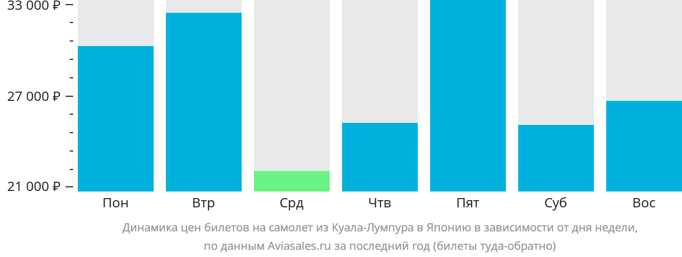Динамика цен билетов на самолёт из Куала-Лумпура в Японию в зависимости от дня недели
