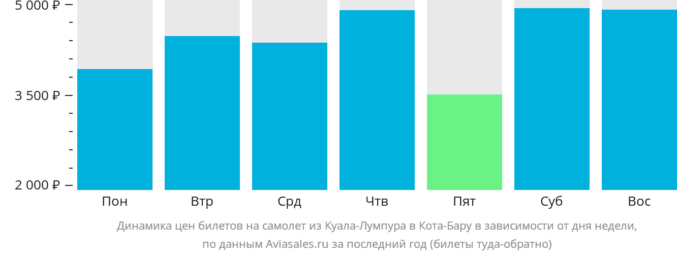 Динамика цен билетов на самолёт из Куала-Лумпура в Кота-Бару в зависимости от дня недели