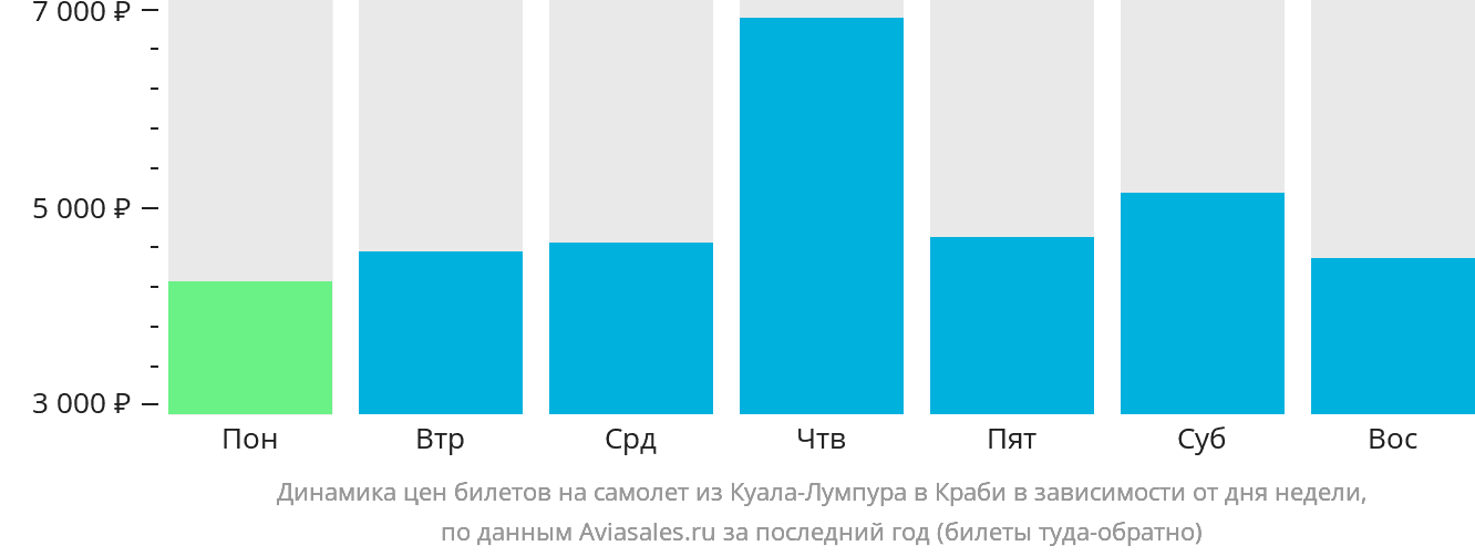 Динамика цен билетов на самолёт из Куала-Лумпура в Краби в зависимости от дня недели