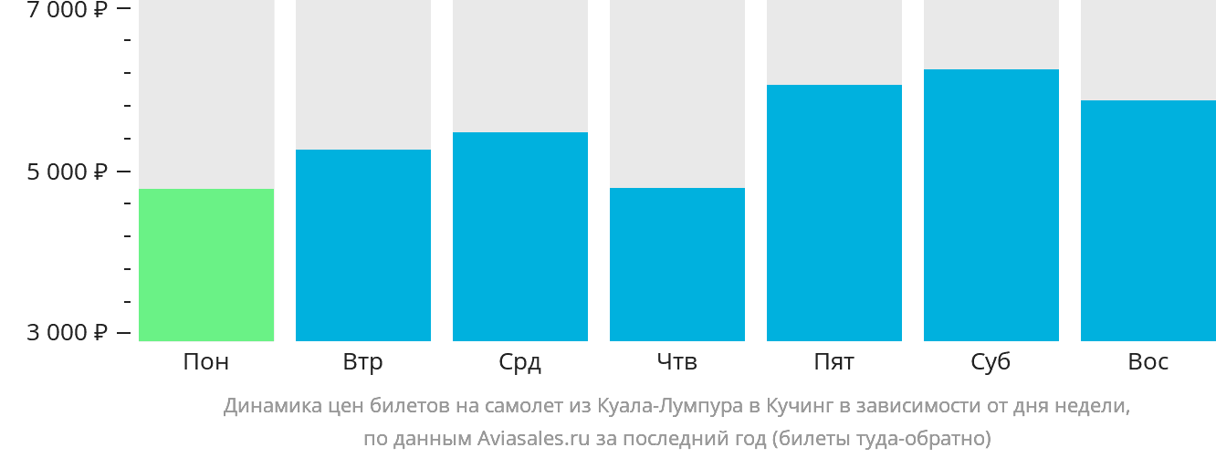 Динамика цен билетов на самолёт из Куала-Лумпура в Кучинг в зависимости от дня недели