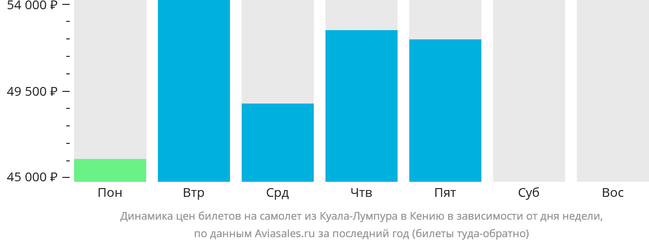 Динамика цен билетов на самолёт из Куала-Лумпура в Кению в зависимости от дня недели