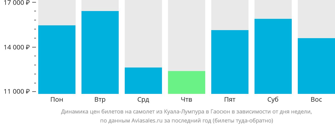 Динамика цен билетов на самолёт из Куала-Лумпура в Гаосюн в зависимости от дня недели