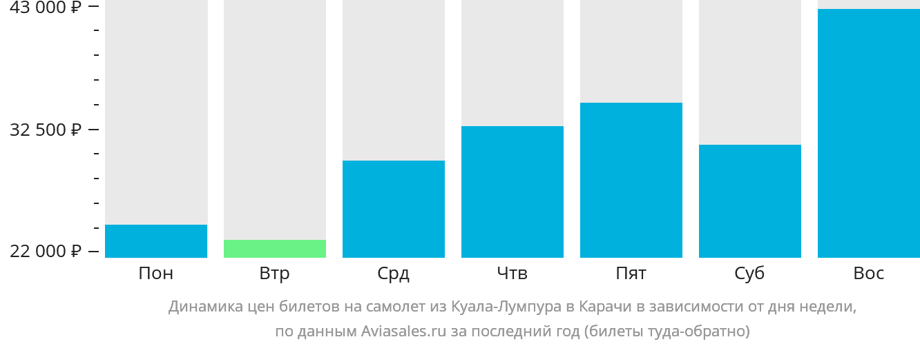 Динамика цен билетов на самолёт из Куала-Лумпура в Карачи в зависимости от дня недели