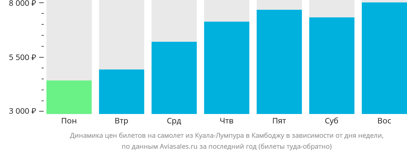 Динамика цен билетов на самолёт из Куала-Лумпура в Камбоджу в зависимости от дня недели