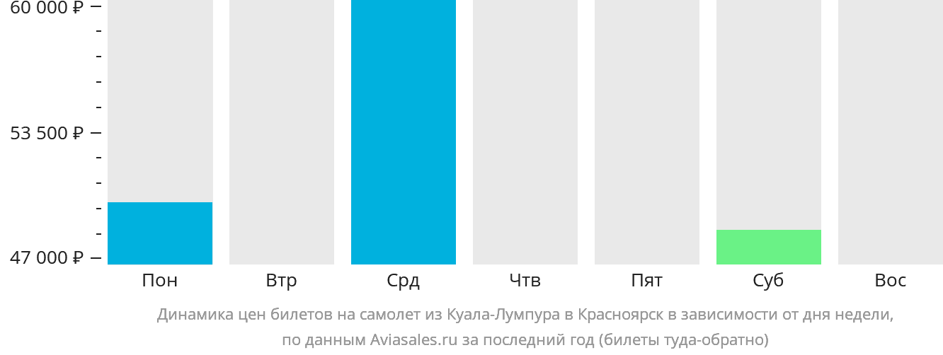 Динамика цен билетов на самолёт из Куала-Лумпура в Красноярск в зависимости от дня недели