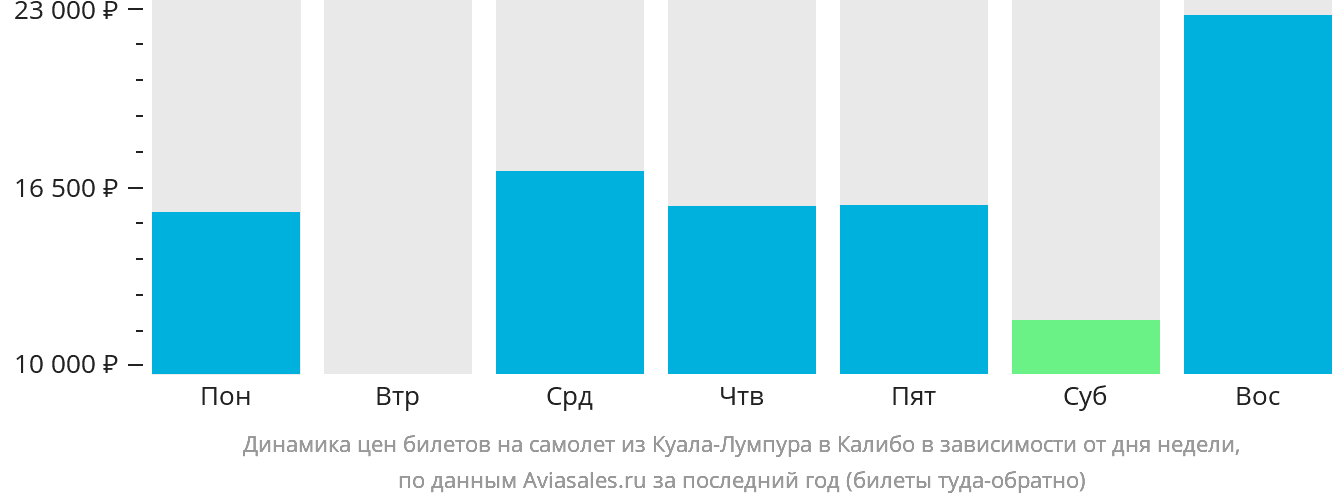 Динамика цен билетов на самолёт из Куала-Лумпура в Калибо в зависимости от дня недели