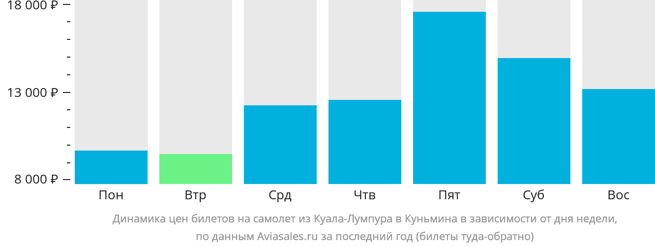 Динамика цен билетов на самолёт из Куала-Лумпура в Куньмина в зависимости от дня недели