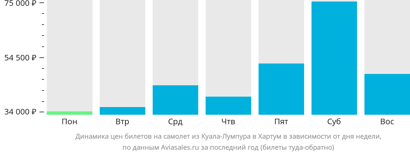 Динамика цен билетов на самолёт из Куала-Лумпура в Хартум в зависимости от дня недели